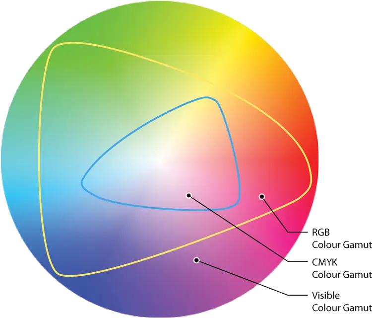 Color Gamut Diagram for RGB and CMYK