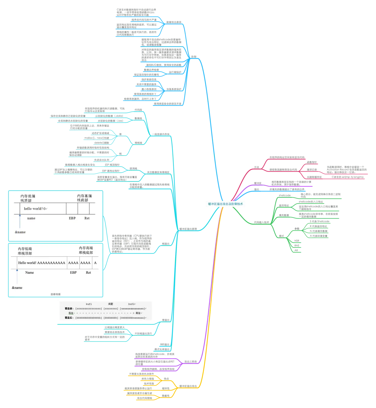 Informational Mind Map Representation