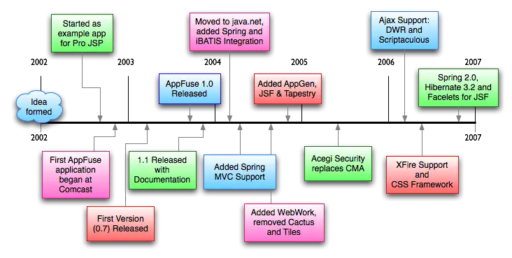 AppFuse Development Timeline