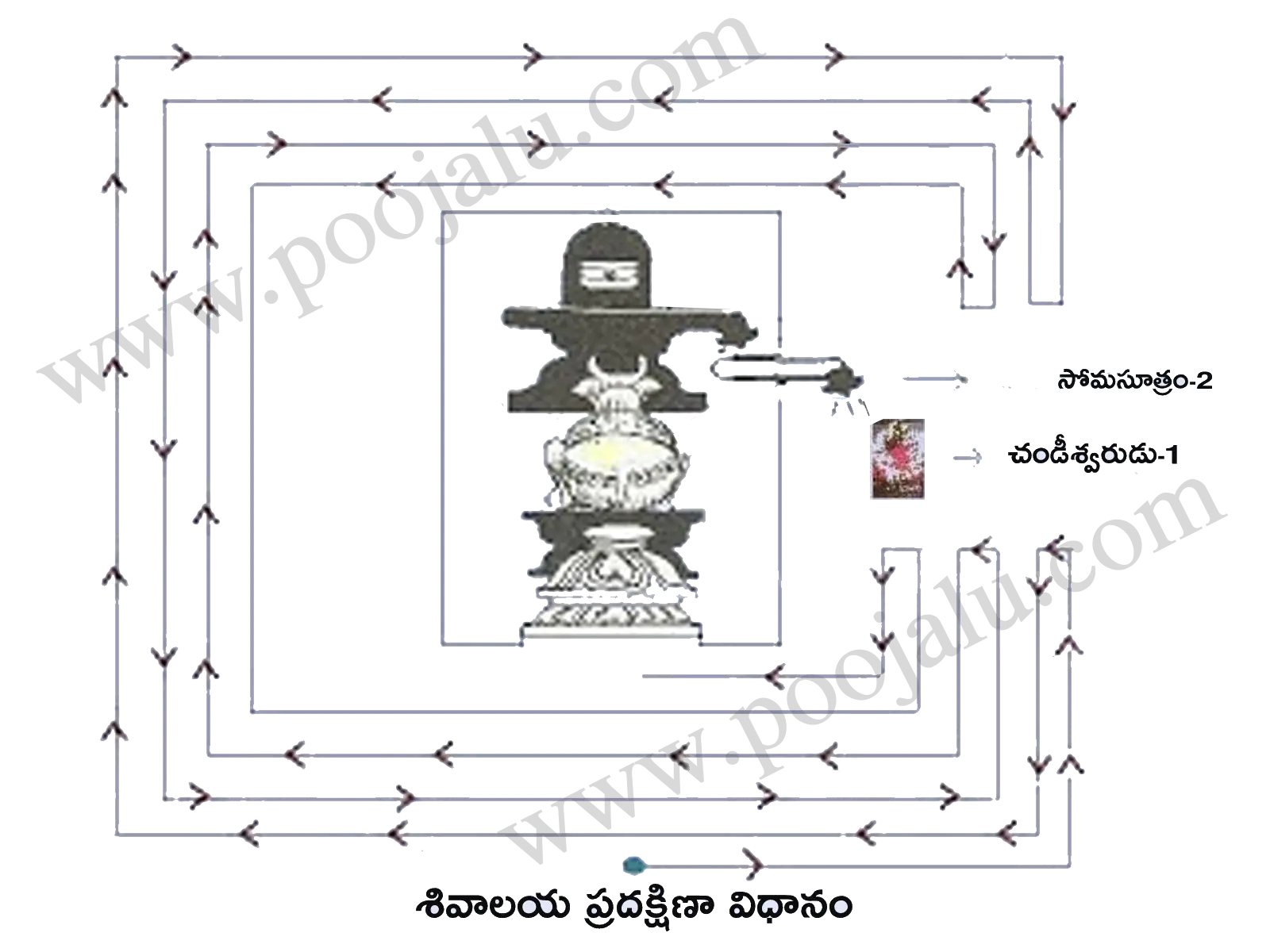 Hindu Temple Worship Diagram