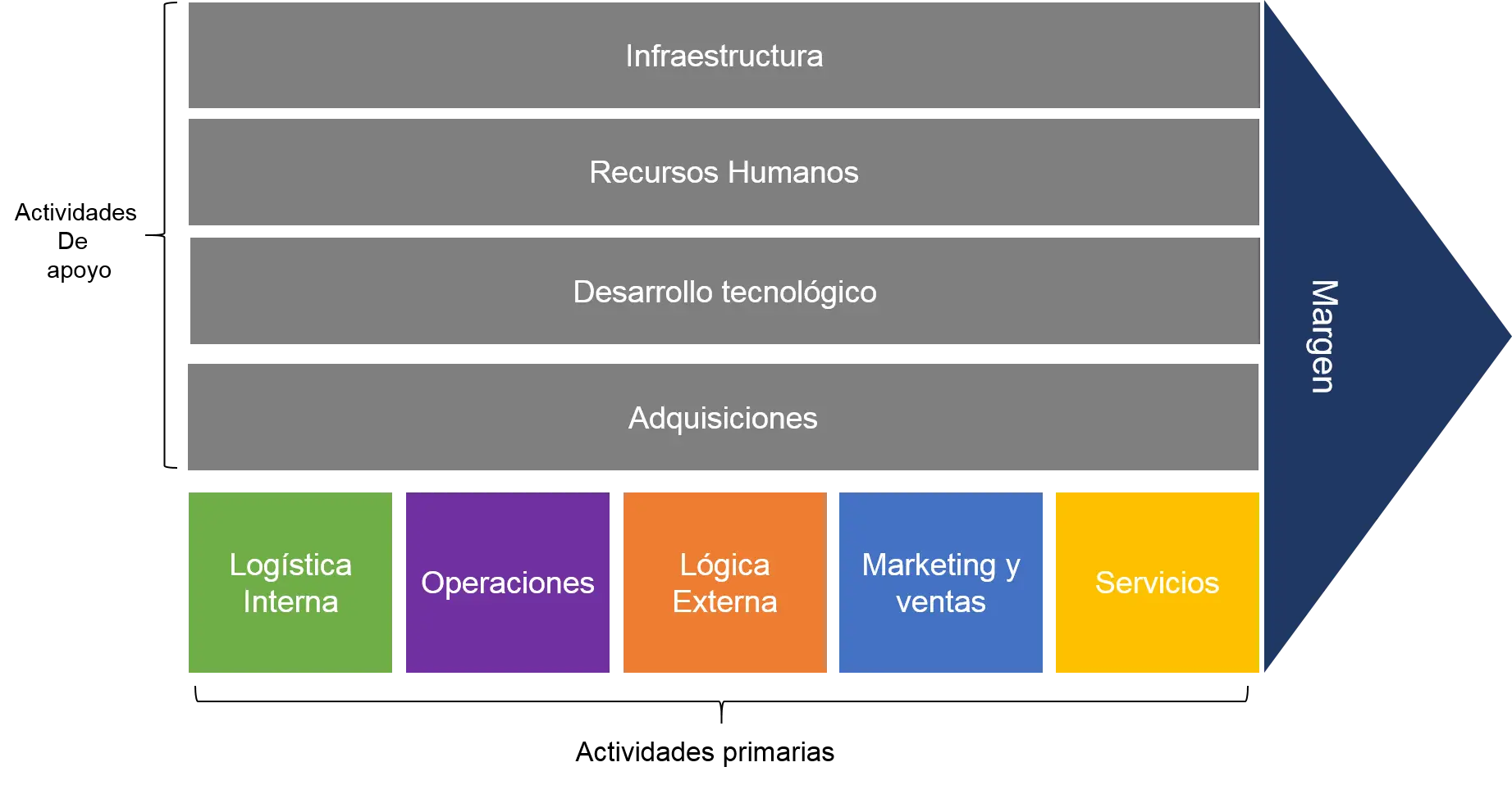 Value Chain Diagram with Primary and Support Activities