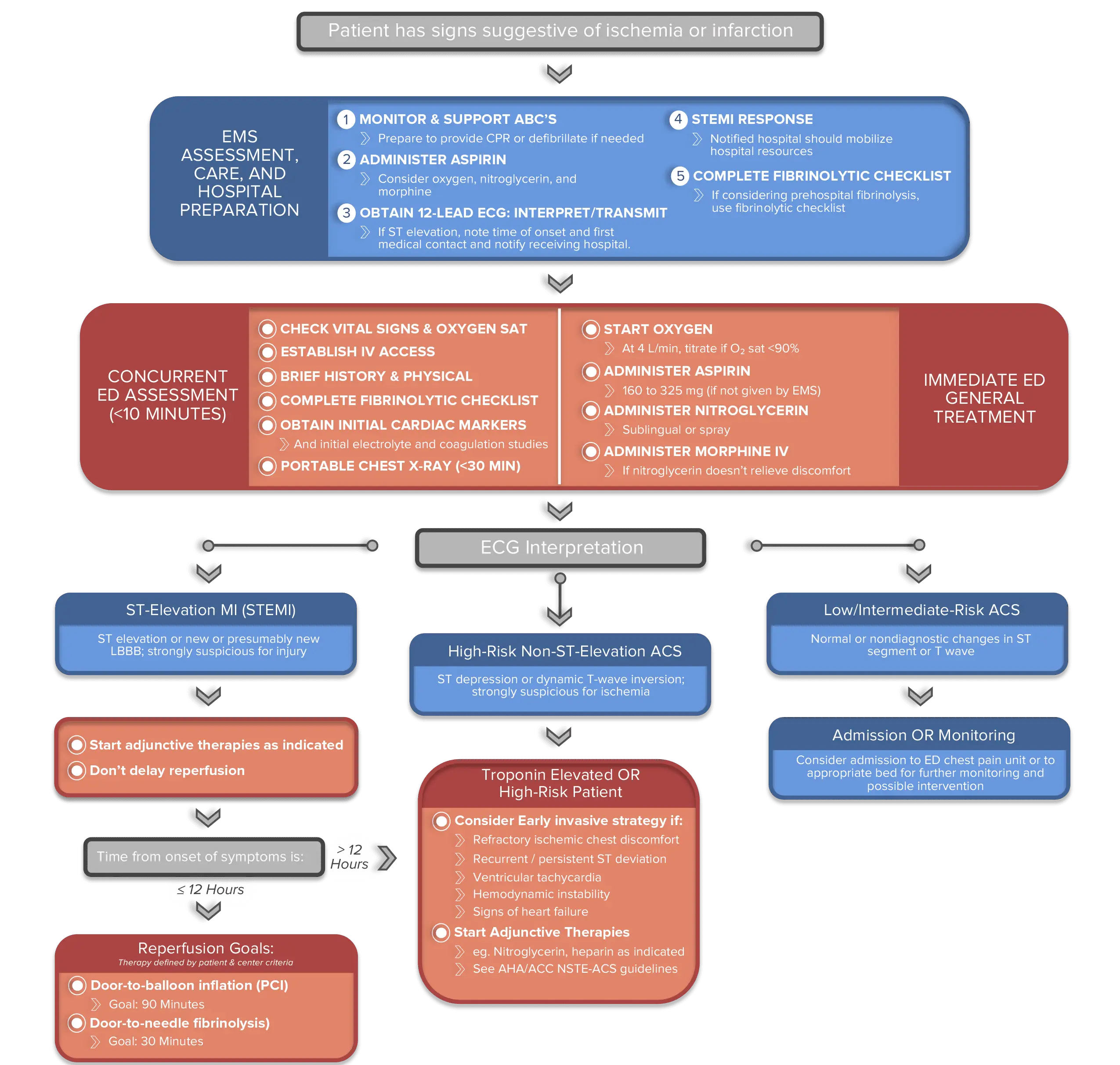 Medical Flowchart for Patient Care Process