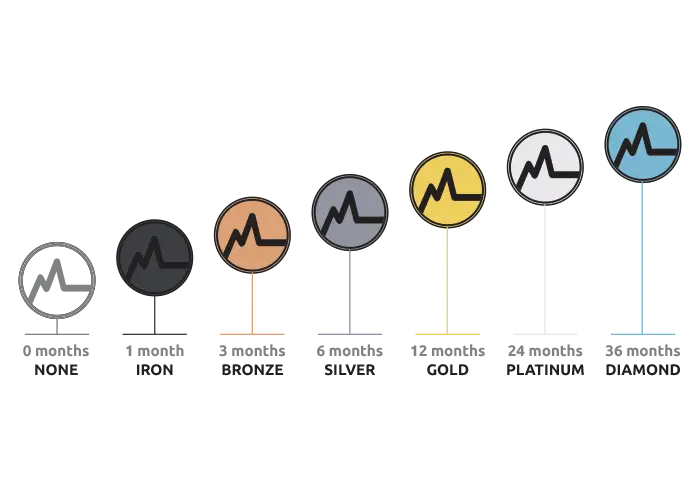 Membership Levels Progress Chart