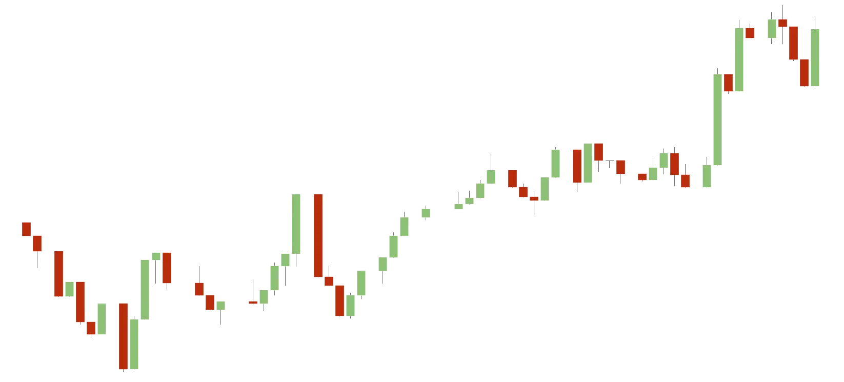 Stock Market Candlestick Chart for Analysis