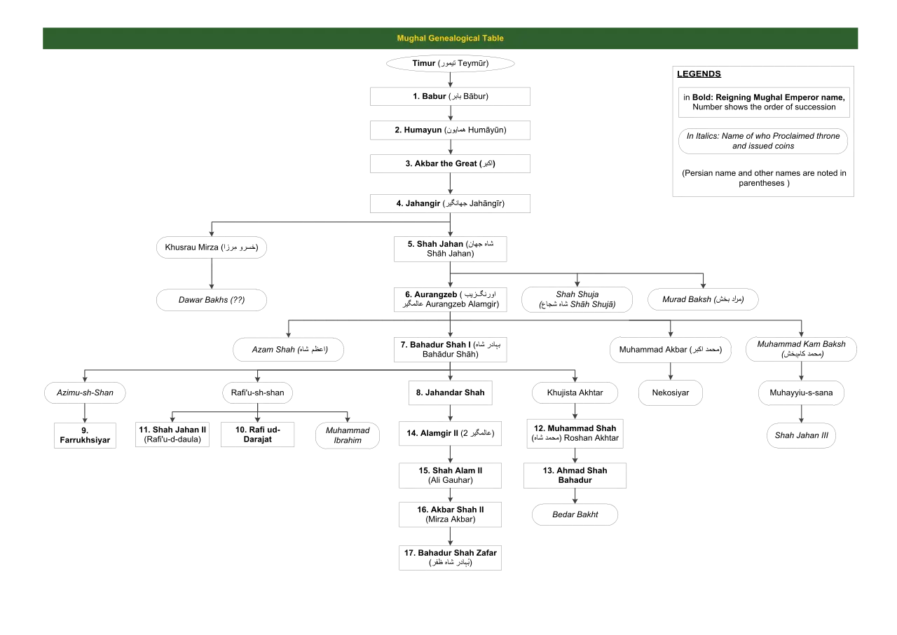 Family Tree Chart for Generational History