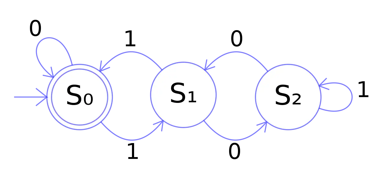 Finite State Machine Diagram