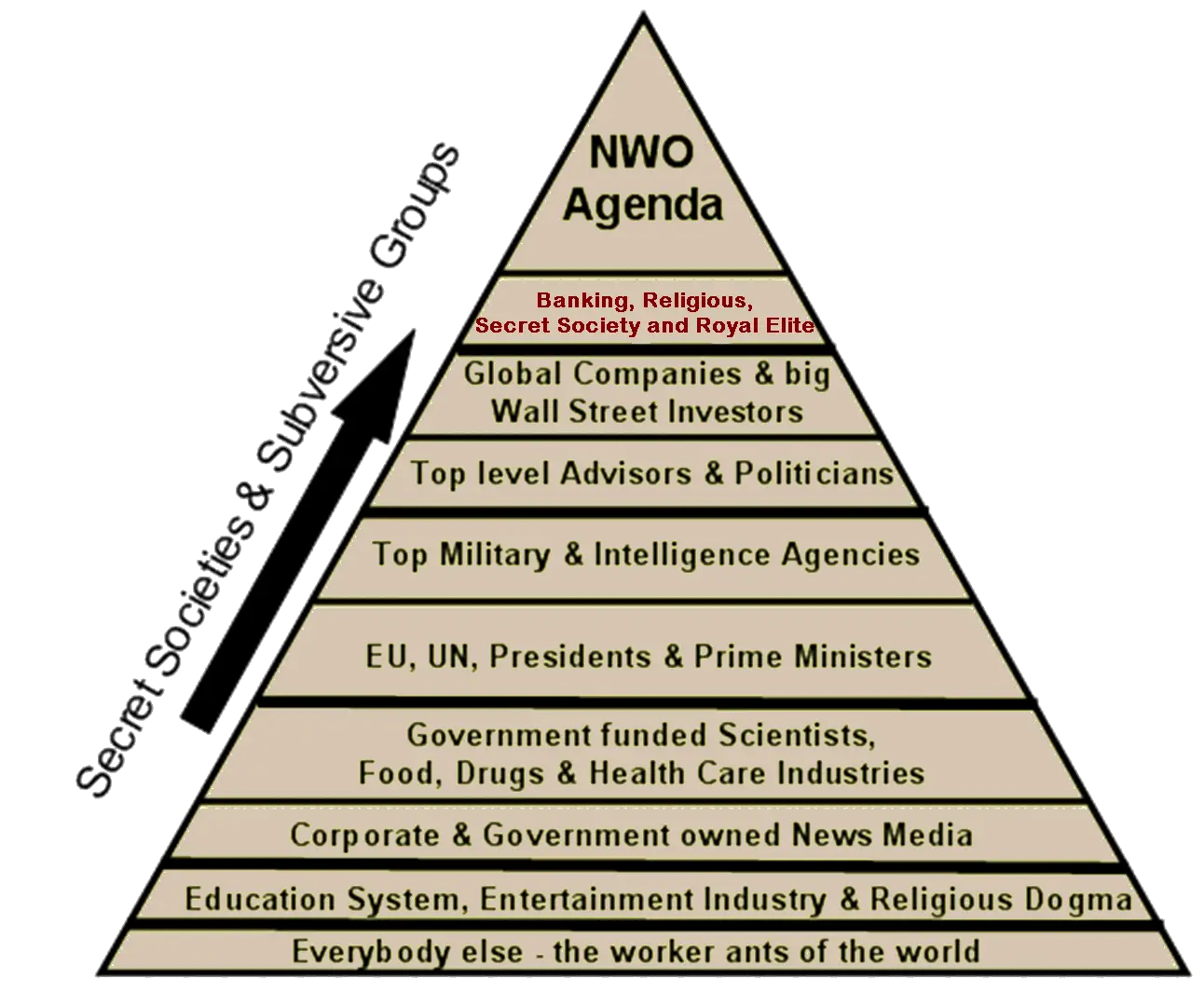 NWO Agenda Hierarchy Diagram