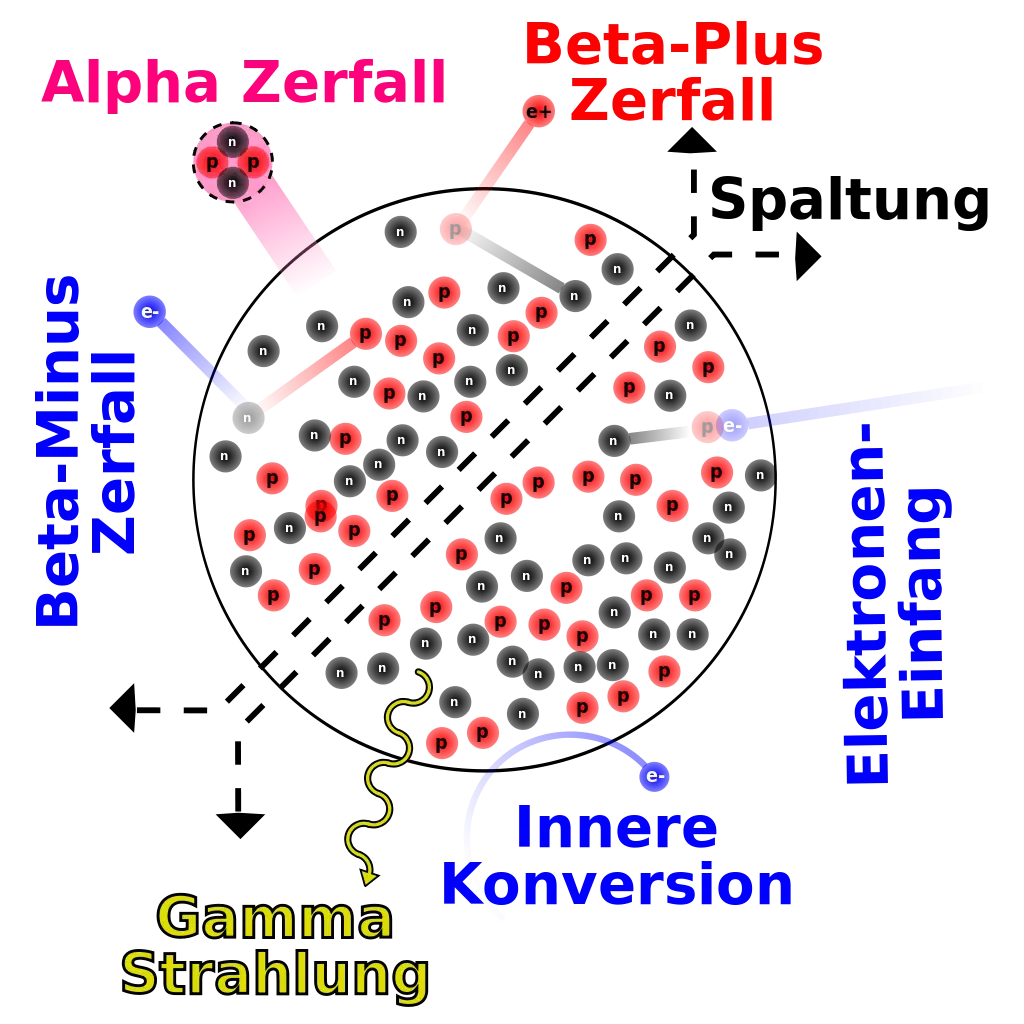Diagram of Atomic Structure and Decay