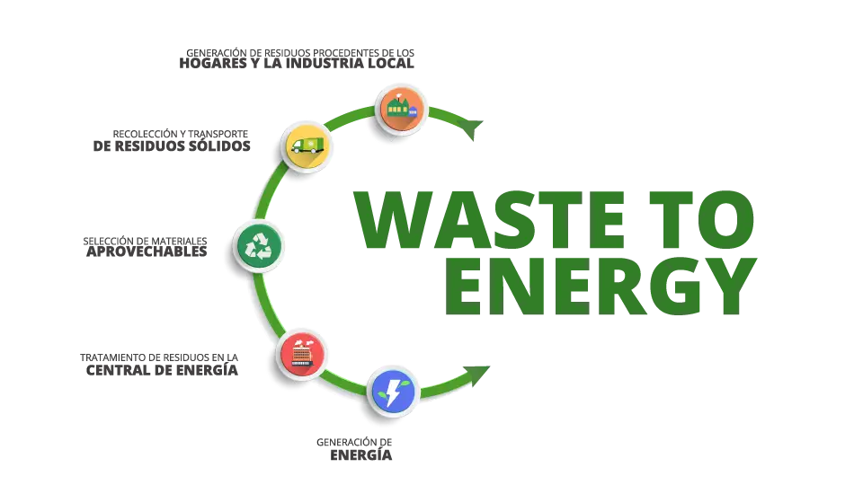 Waste to Energy Concept Diagram
