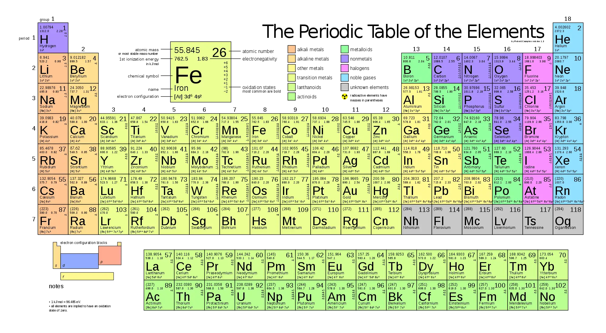 Bright colored periodic table of elements