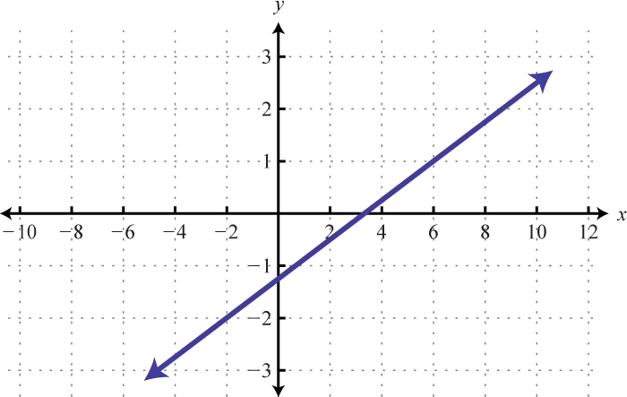 Graph with Axis Displaying a Line