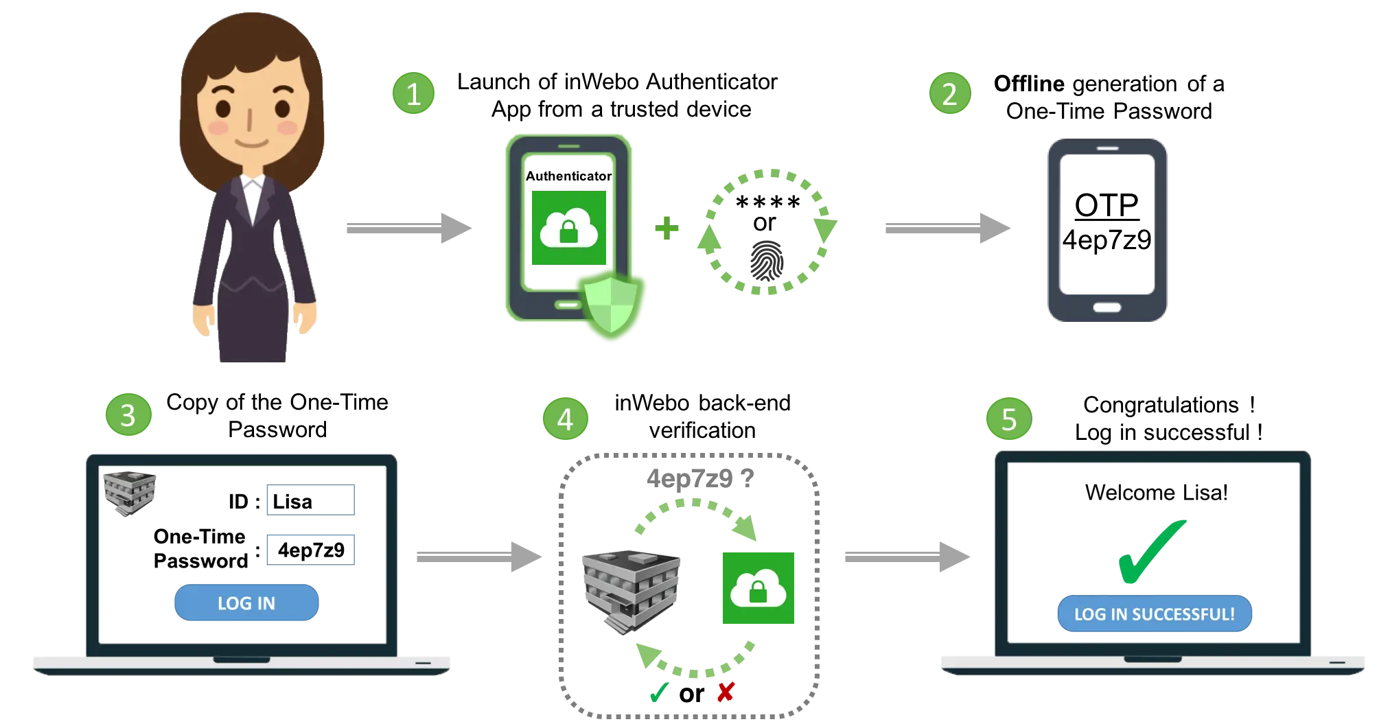 Infographic of Authentication Process