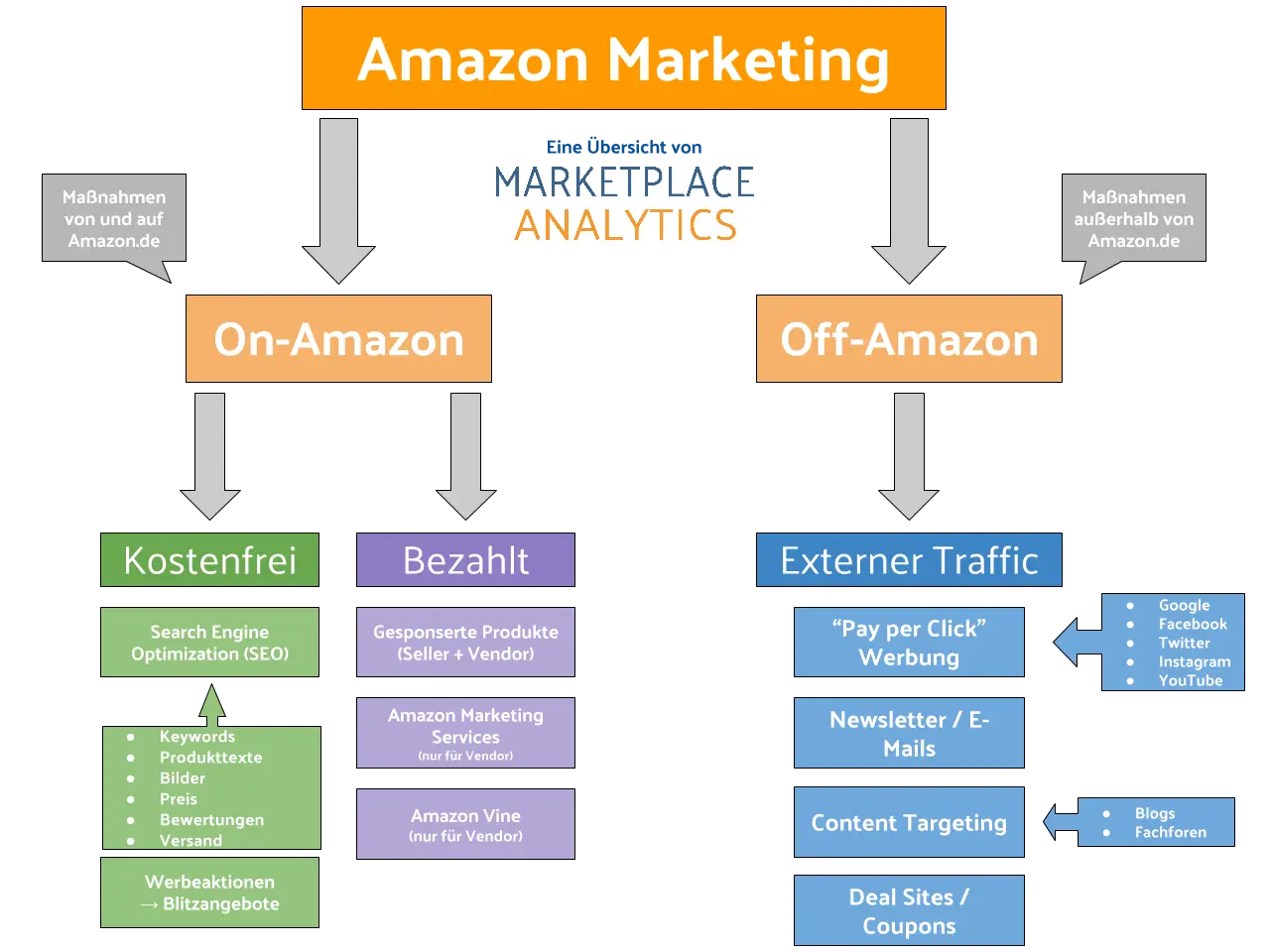 Amazon Marketing Infographic