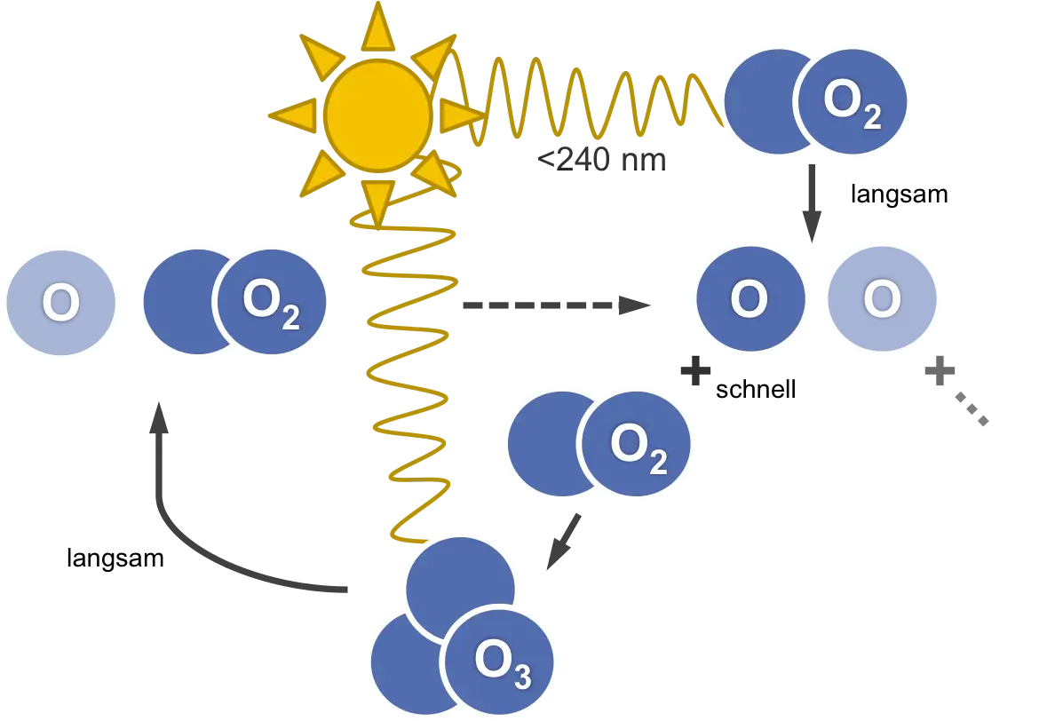 Ozone Formation Process Diagram