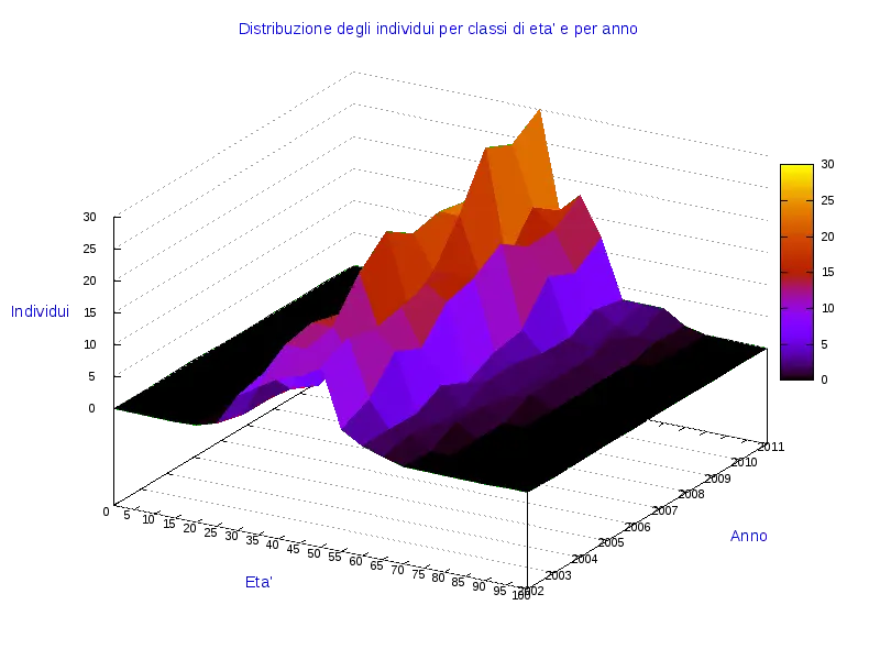 3D Bar Chart for Statistical Data