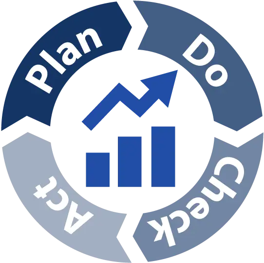 Plan Do Check Act Cycle for Continuous Improvement