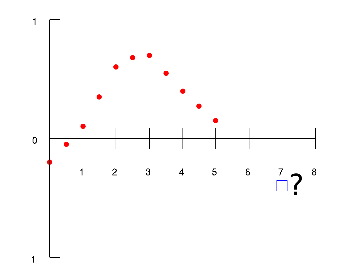 Graph with Red Dots and Question Mark