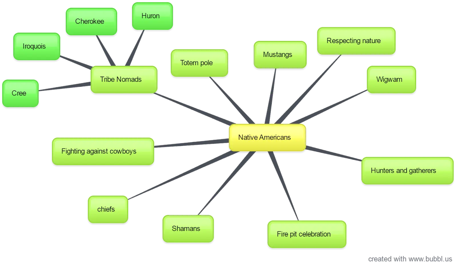 Simple Green Mind Map Diagram