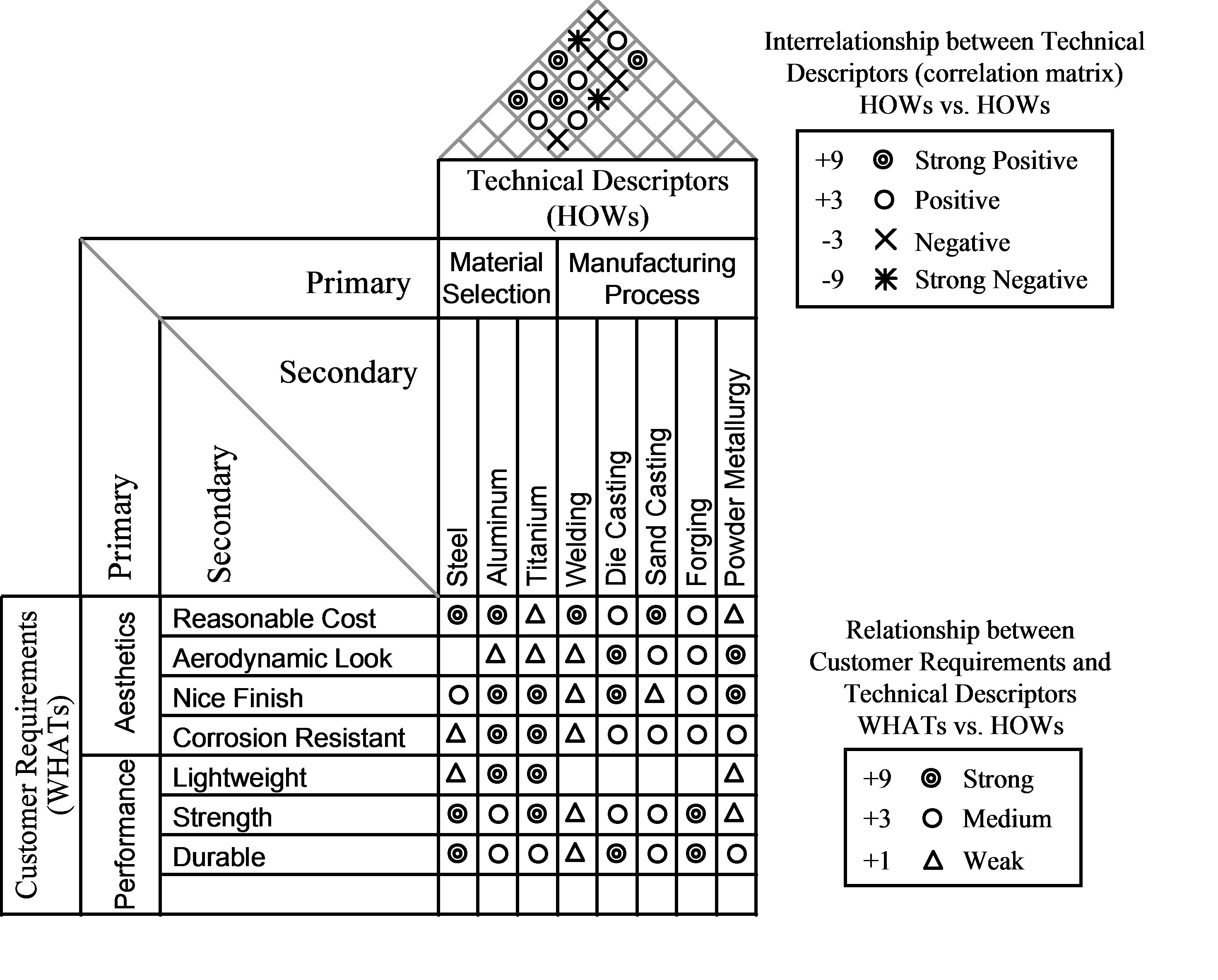 Technical Diagram with Correlation Matrix