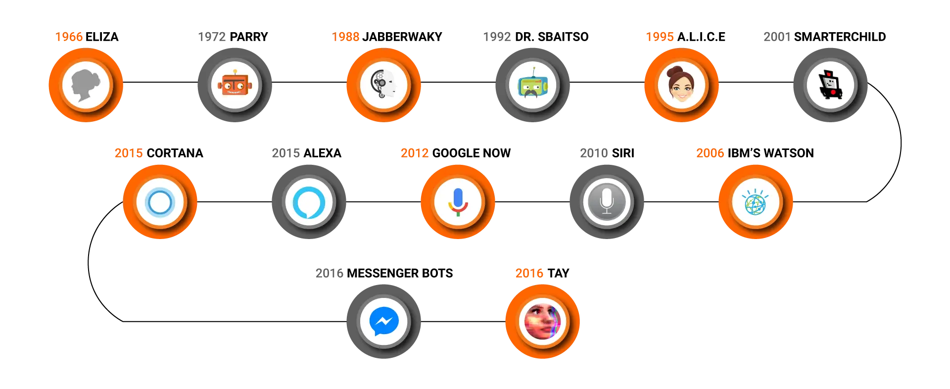 Artificial Intelligence Development Timeline