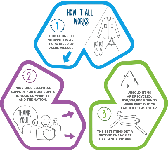 Donation Process Infographic