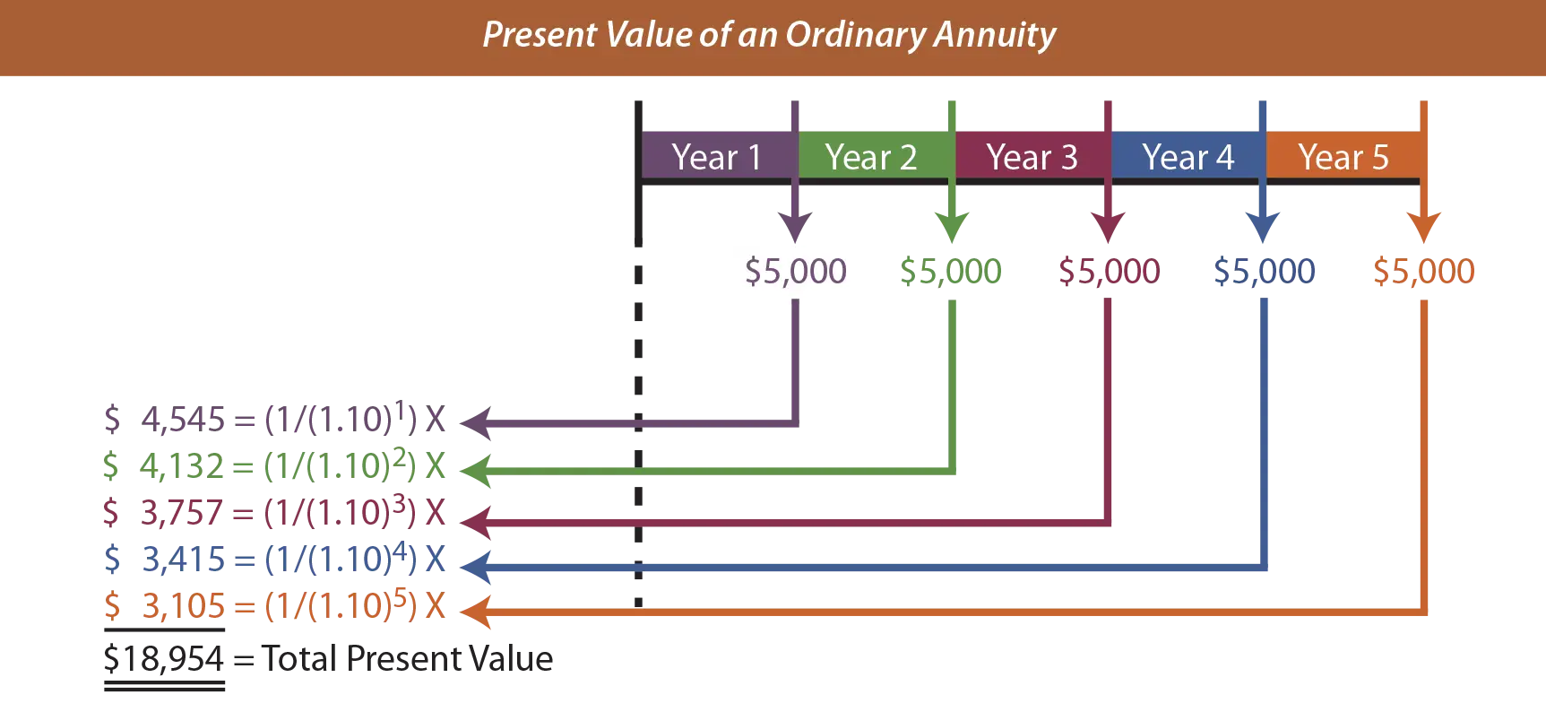 Present Value of Ordinary Annuity Chart