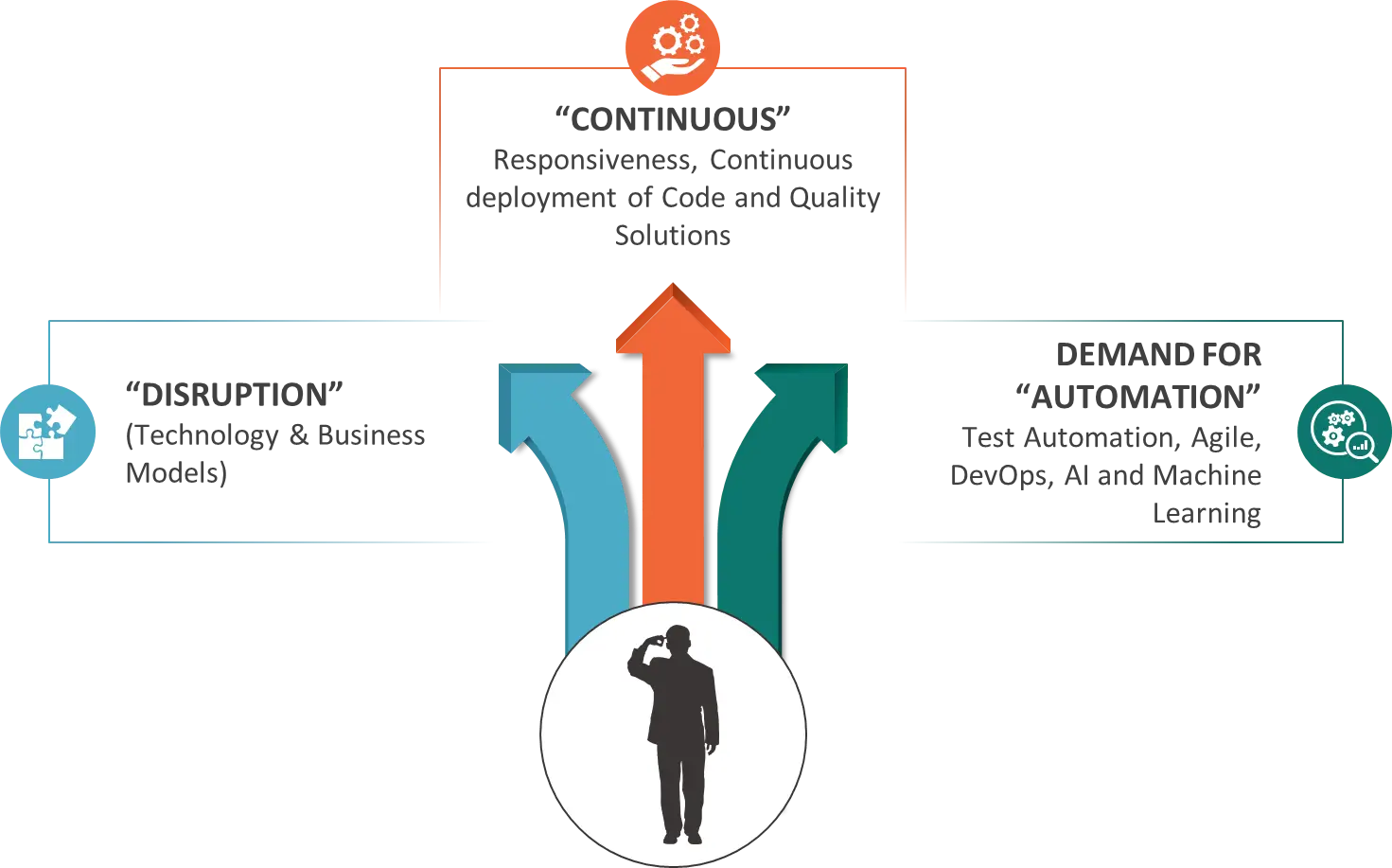 Continuous Deployment and Automation Diagram