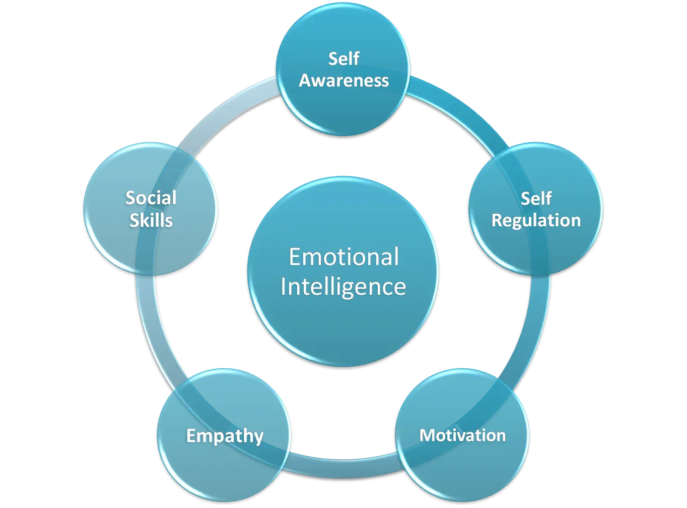 Emotional Intelligence Diagram