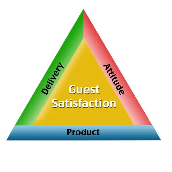 Guest Satisfaction Triangle Diagram