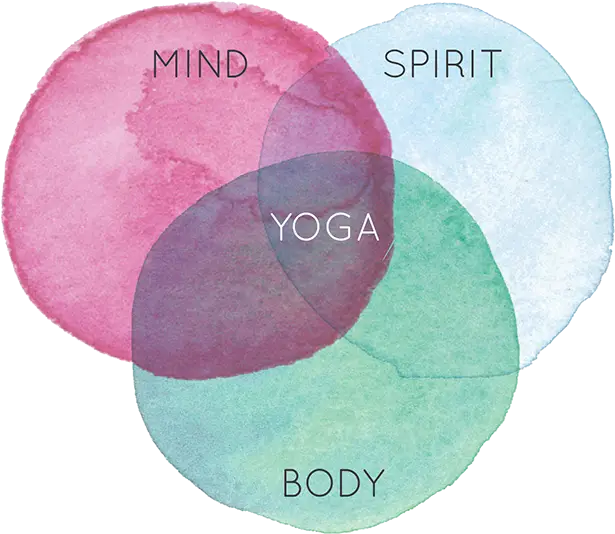 Yoga Diagram with Mind, Body, and Spirit