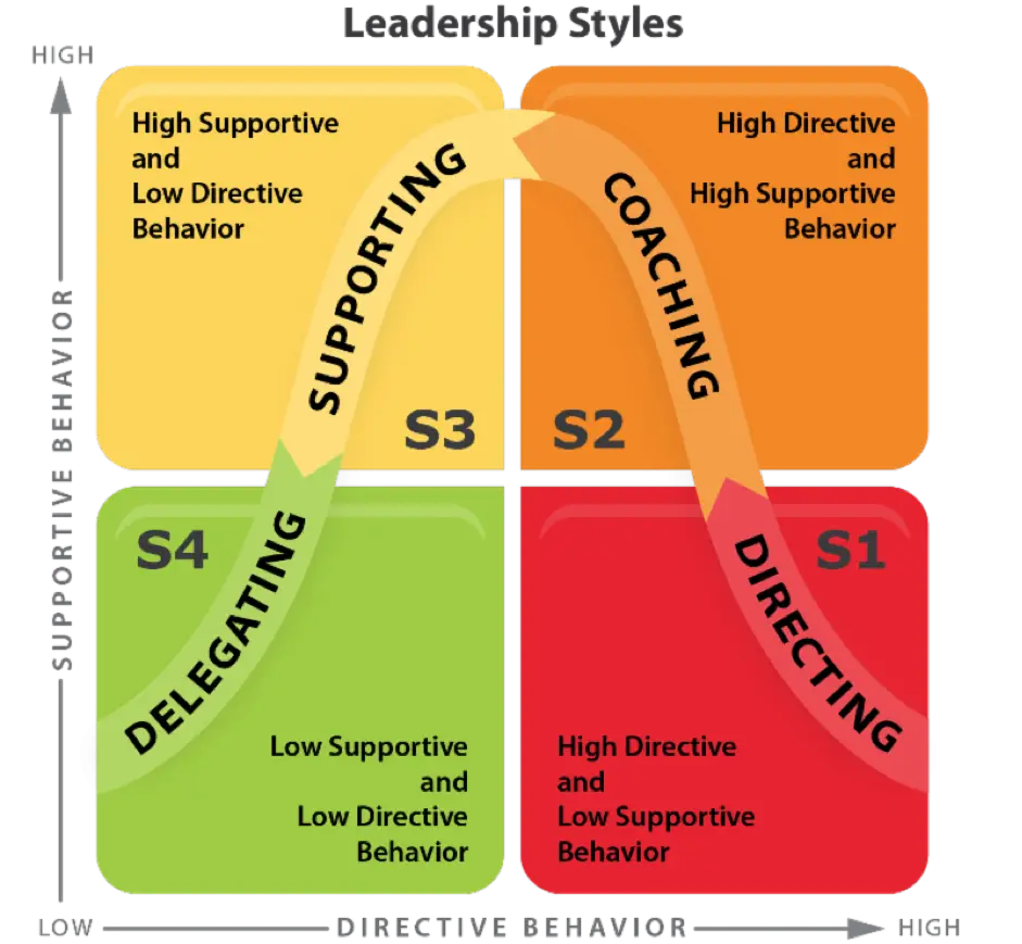Leadership Styles Chart for Business Studies