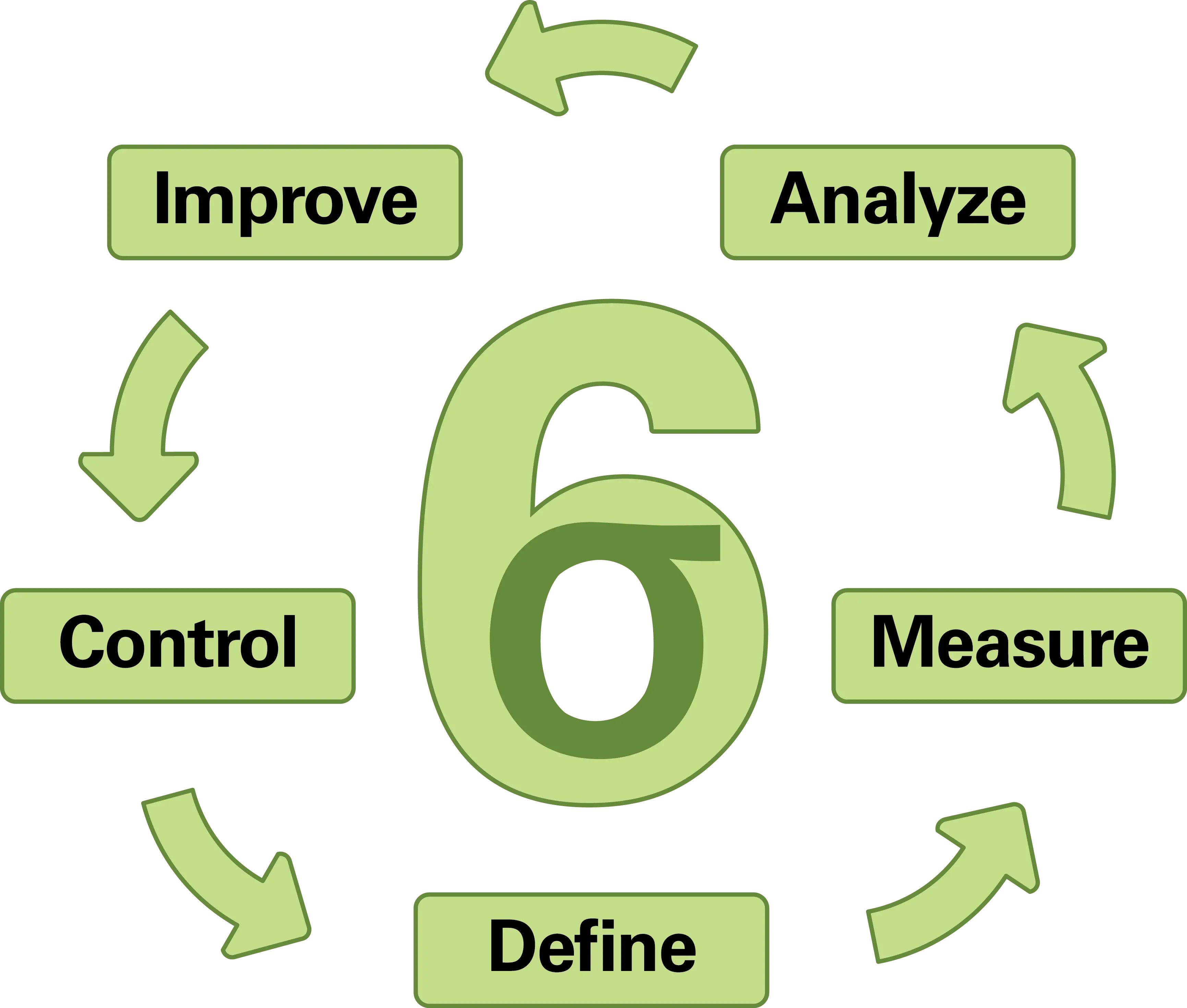 Six Sigma Process Cycle Diagram