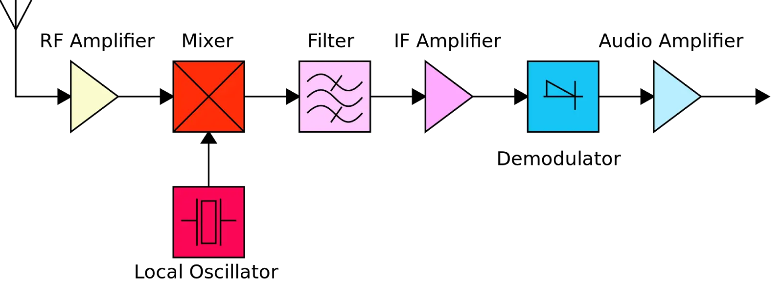 Radio Signal Processing Circuit Diagram