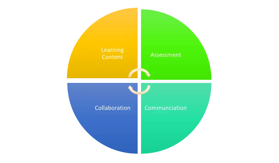 Colorful Pie Chart with Four Sections