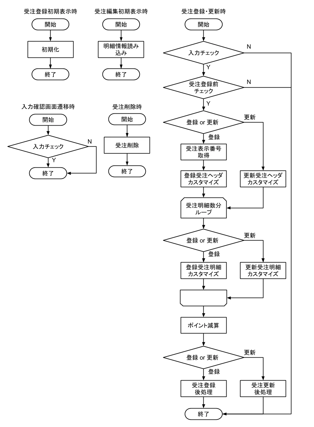 Complex Flowchart Diagram