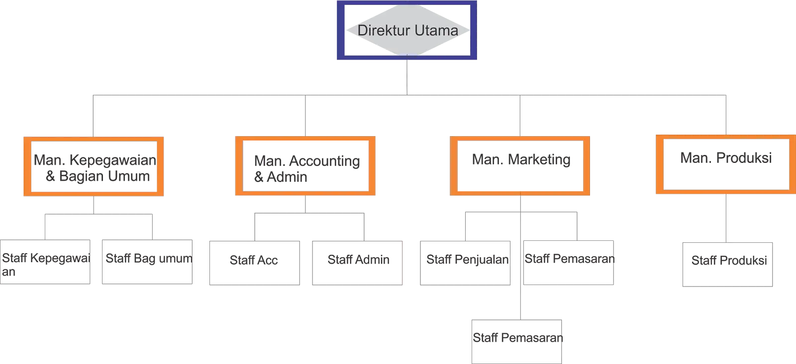 Detailed Organizational Structure Chart