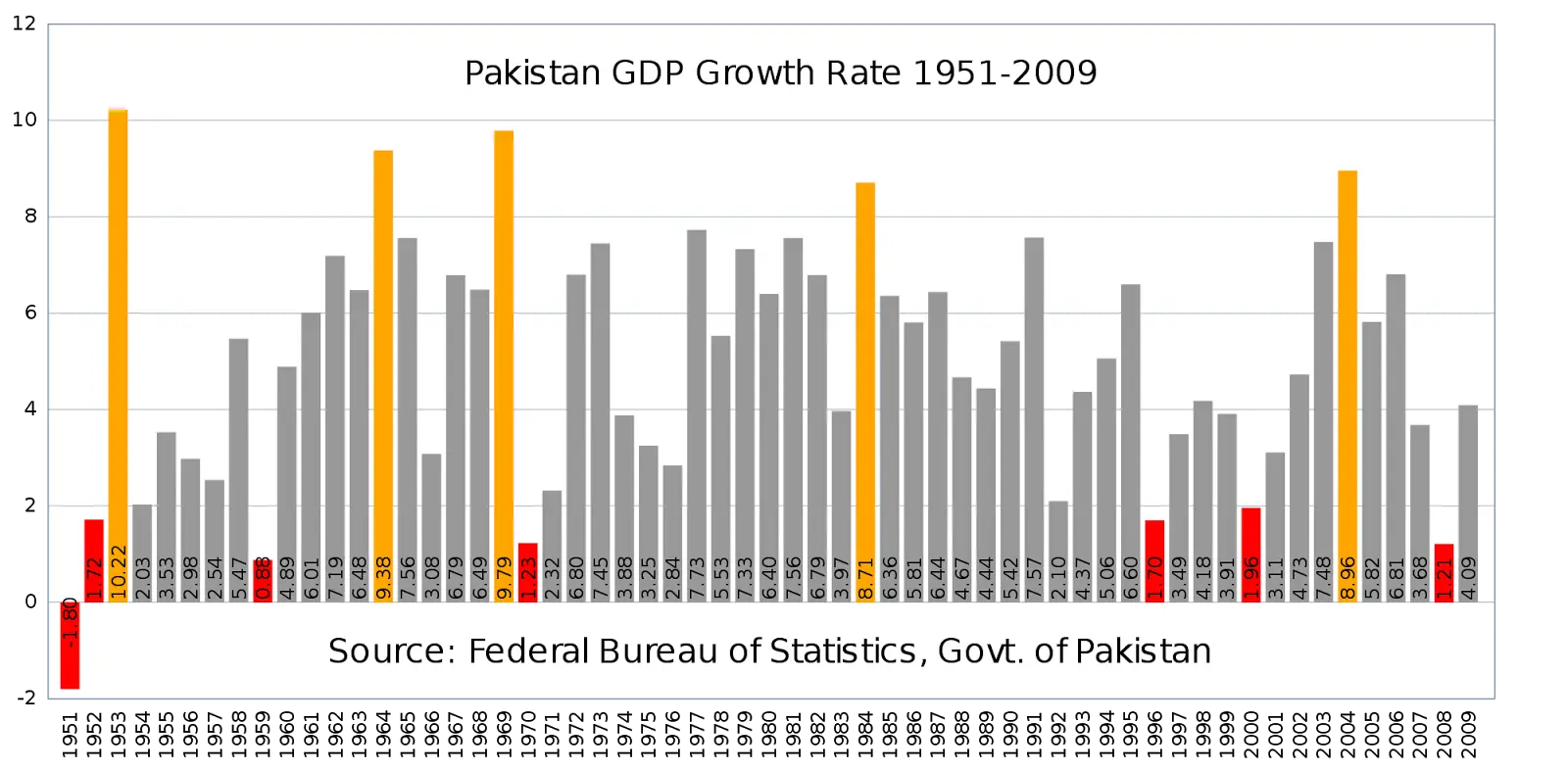 Pakistan GDP Growth Rate Chart from 1951 to 2009
