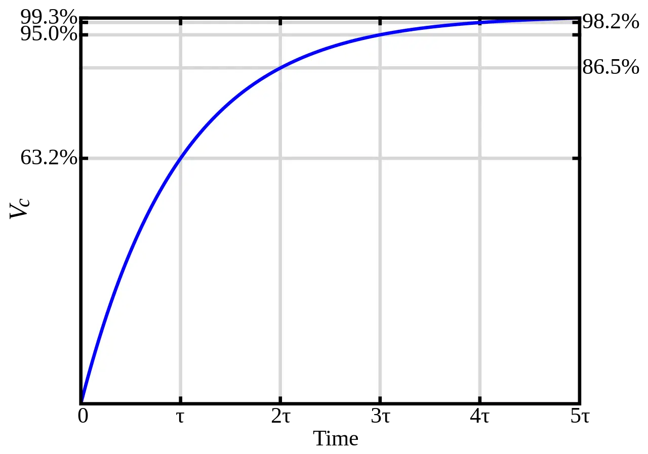 Exponential Growth Graph