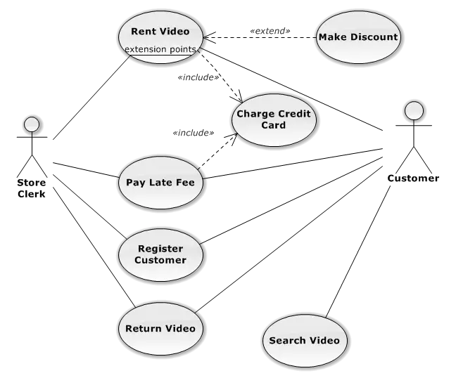 Use Case Diagram for Video Rental System