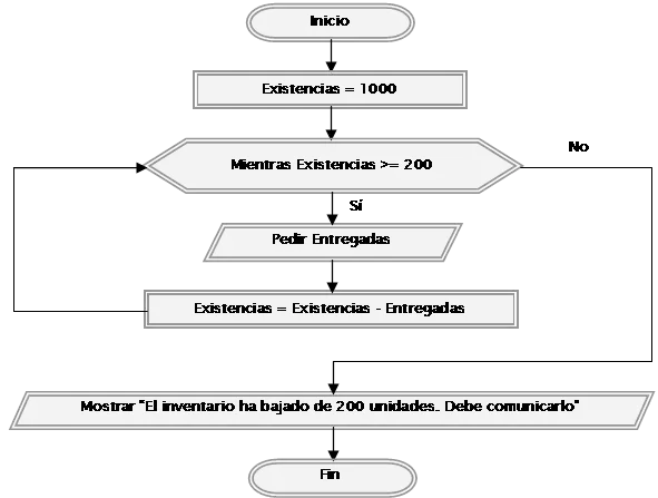 Inventory Management Flowchart