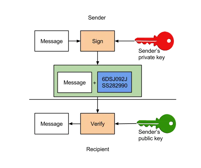 Digital Signature Process Diagram