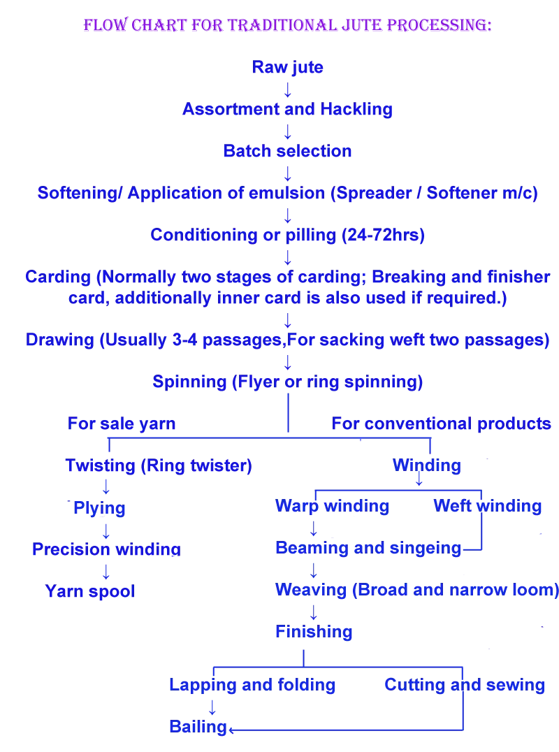 Flow Chart for Traditional Jute Processing