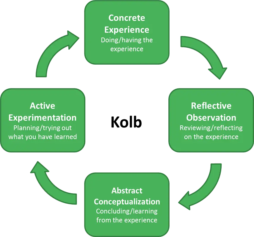 Kolb&#039;s Learning Cycle Diagram
