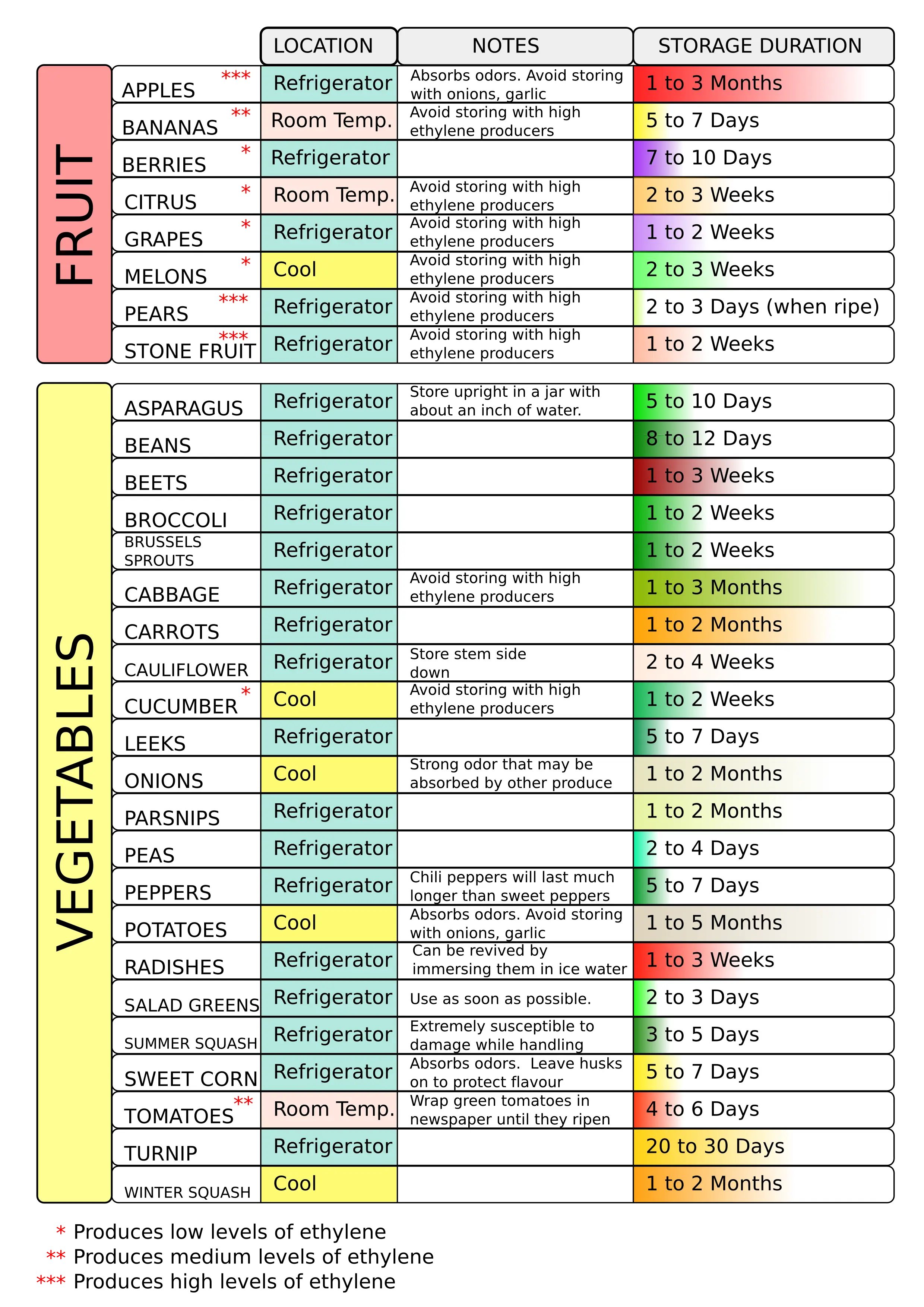 Fruit and Vegetable Storage Duration Chart