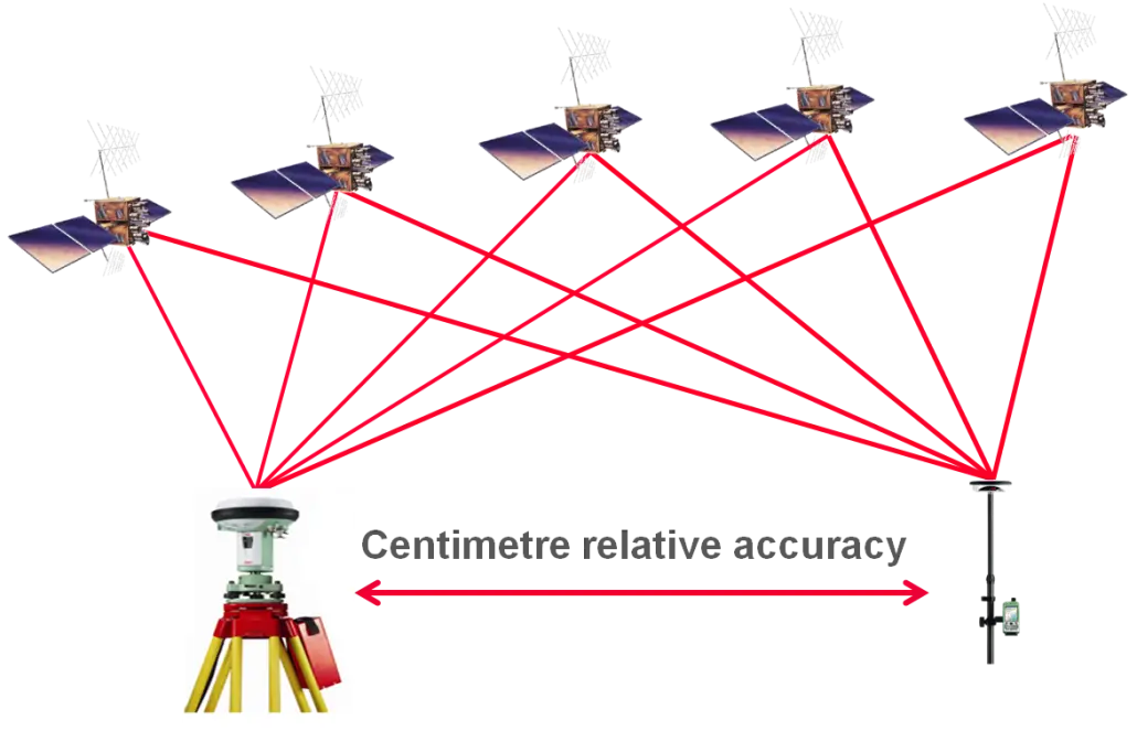 Satellite Positioning System