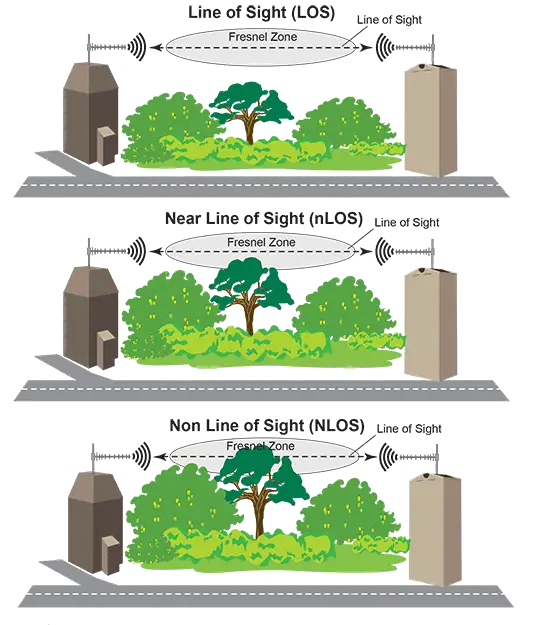 Line of Sight Communication Diagram