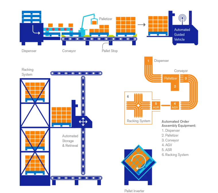 Automated Order Assembly Equipment Diagram