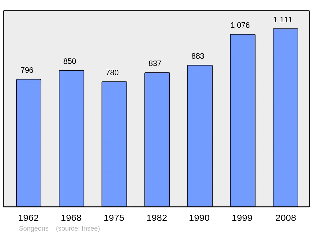 Bar Graph Showing Yearly Data