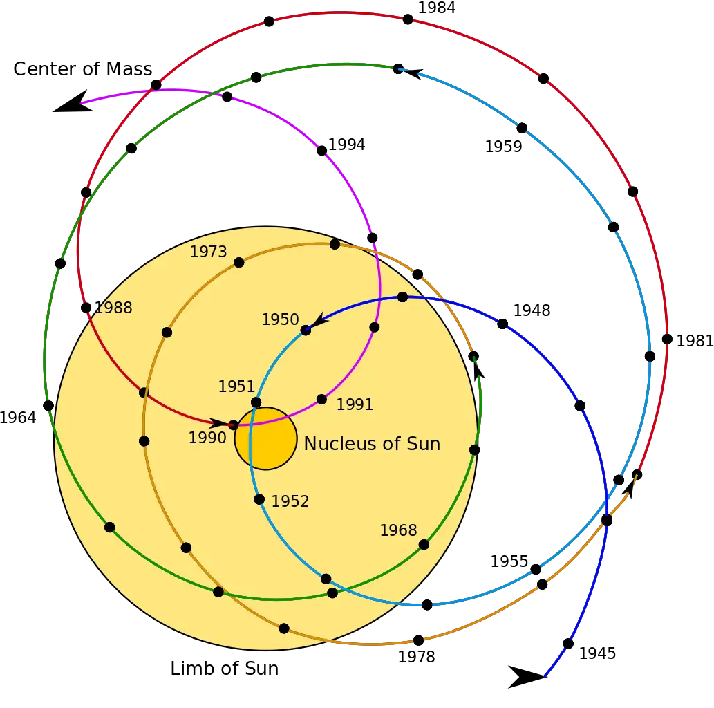 Solar System Orbit Diagram Illustration