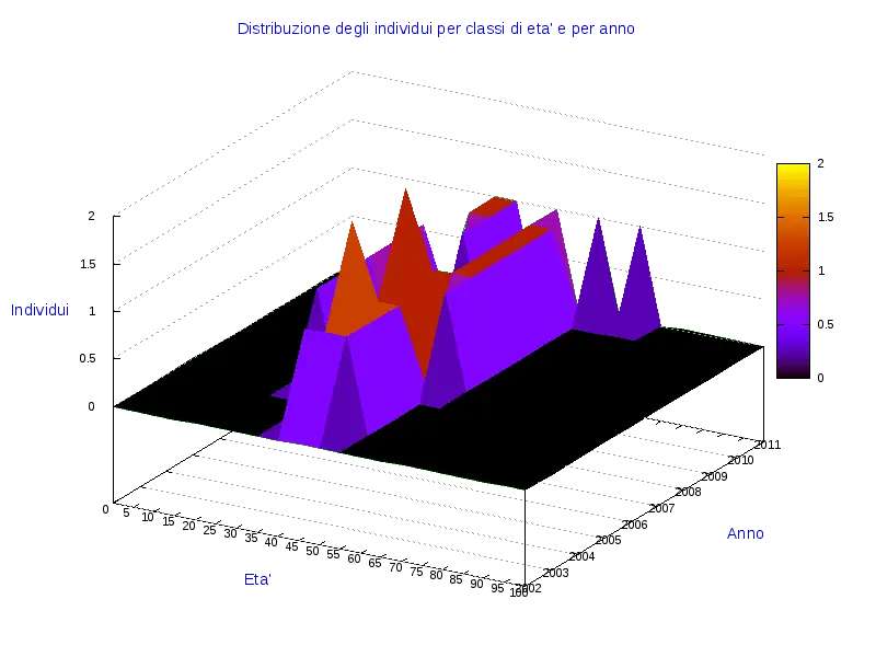 3D Data Bar Graph Visualization